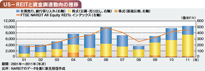 US-REITと資金調達動向の推移