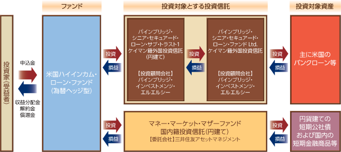 ファンドのしくみ