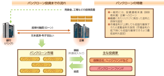 バンクローンとは？