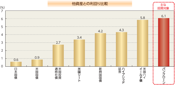 他資産との利回り比較