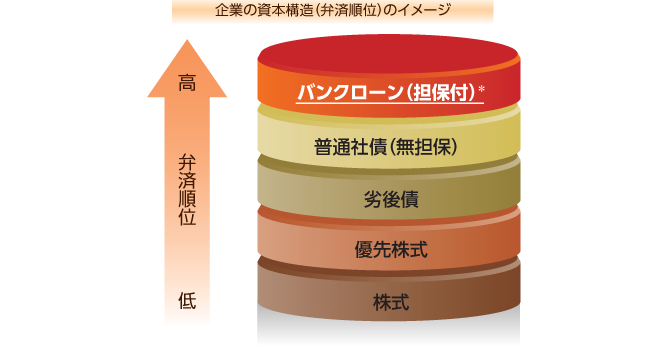 企業の資本構造(弁済順位)のイメージ