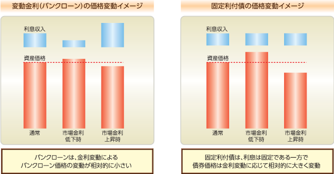 バンクローン投資の魅力③金利上昇のリスクが相対的に低い
