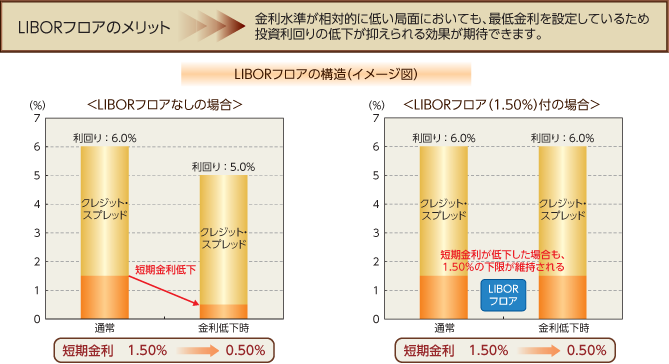 LIBORフロアの構造(イメージ図)