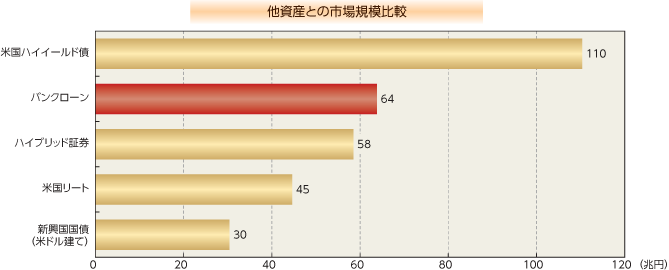 他資産との市場規模