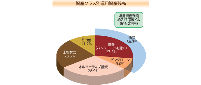 資産クラス別運用資産残高